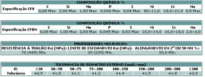 Conexões Aço Inox